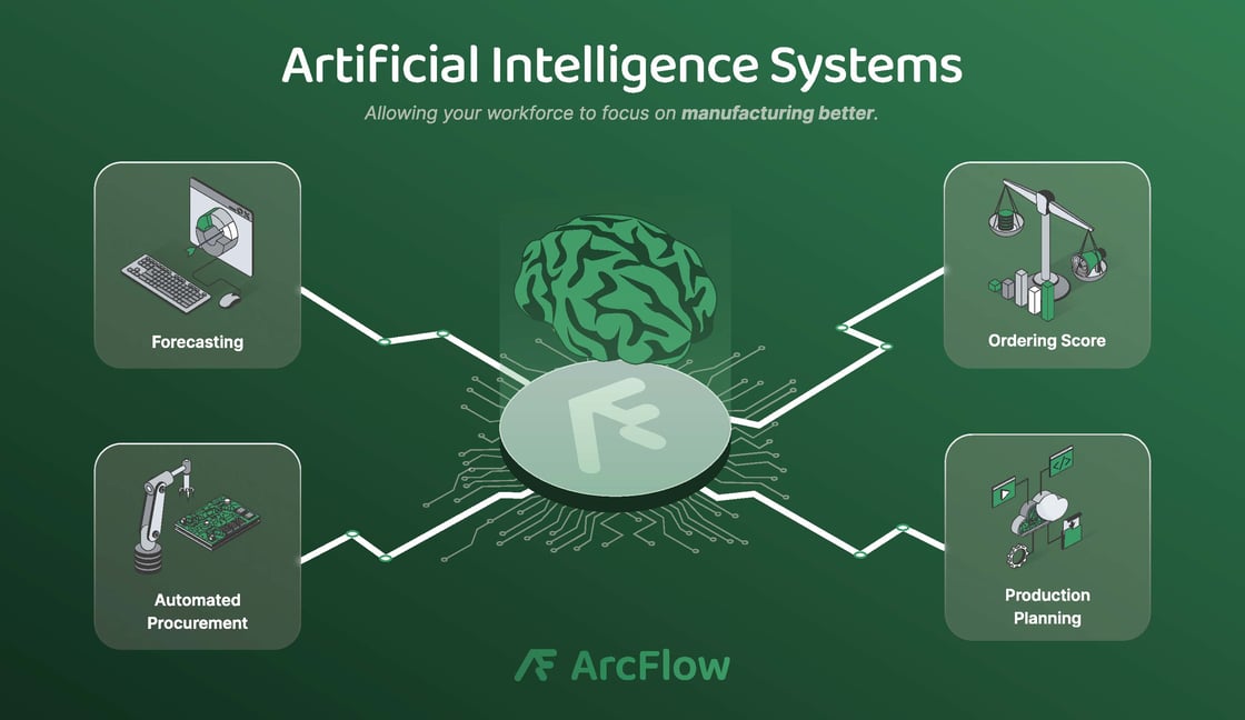 Illustrating how Arcflow AI driven ERP system works, allowing your workforce to focus on manufacturing better.